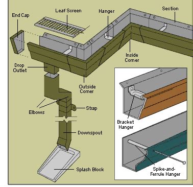 can a rain gutter downspout go over the electrical box|electrical service on gutter.